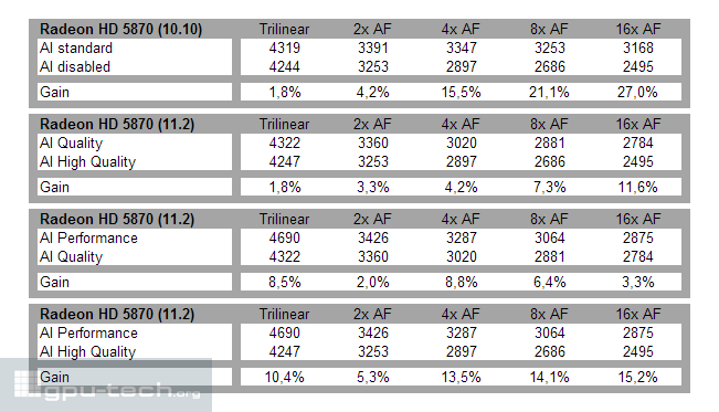 Performance implications of the texture filtering optimizations in Catalyst 11.2 WHQL drivers on an HD 5870