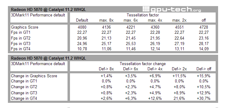 Effects of the Tessellation Control switch in Catalyst 11.2 WHQL drivers and 3DMark 11